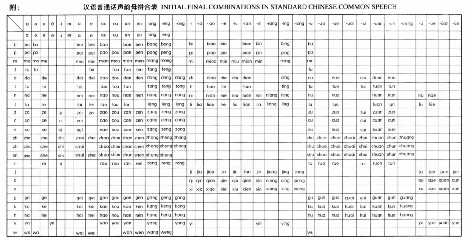 Bảng phiên âm đầy đủ trong tiếng Trung